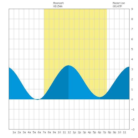 South Delray Beach tide chart for Tuesday, September 9, 2025