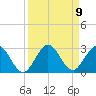 South Delray Beach tide chart for Tuesday, September 9, 2025
