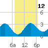 South Delray Beach tide chart for Sunday, October 12, 2025