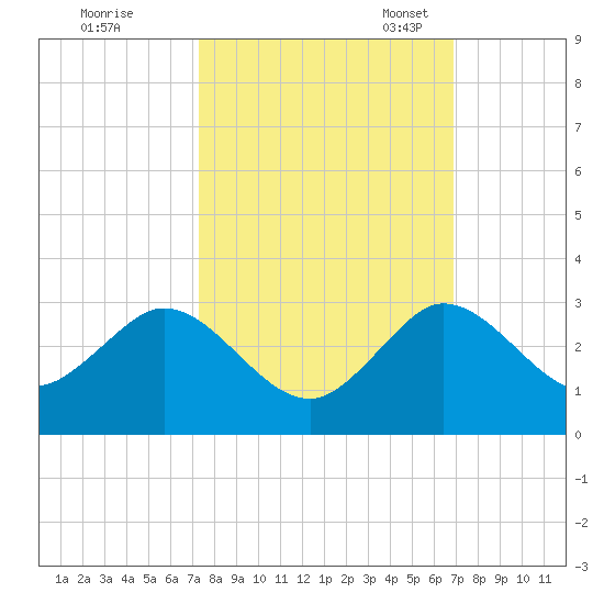South Delray Beach tide chart for Wednesday, October 15, 2025