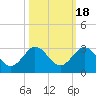 South Delray Beach tide chart for Saturday, October 18, 2025