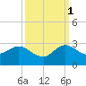 South Delray Beach tide chart for Wednesday, October 1, 2025