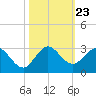 South Delray Beach tide chart for Thursday, October 23, 2025