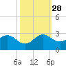 South Delray Beach tide chart for Tuesday, October 28, 2025