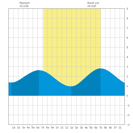 South Delray Beach tide chart for Thursday, October 2, 2025