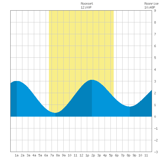 South Delray Beach tide chart for Monday, November 10, 2025