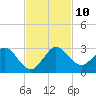 South Delray Beach tide chart for Monday, November 10, 2025