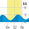 South Delray Beach tide chart for Tuesday, November 11, 2025
