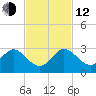 South Delray Beach tide chart for Wednesday, November 12, 2025