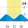 South Delray Beach tide chart for Friday, November 14, 2025