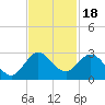 South Delray Beach tide chart for Tuesday, November 18, 2025