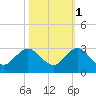 South Delray Beach tide chart for Saturday, November 1, 2025