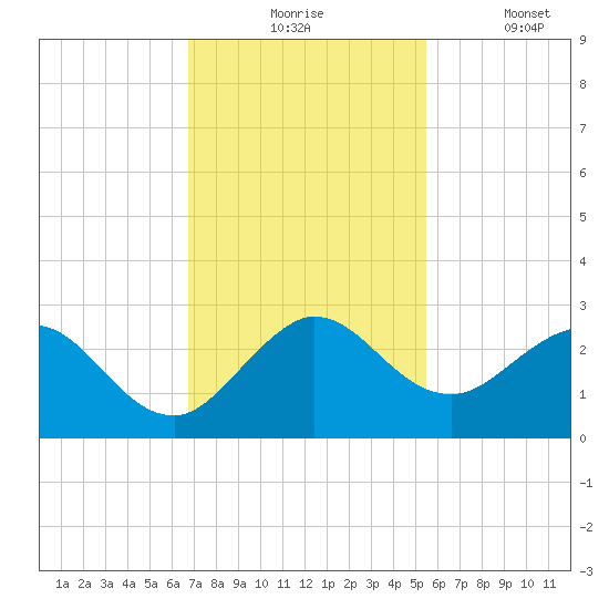 South Delray Beach tide chart for Monday, November 24, 2025