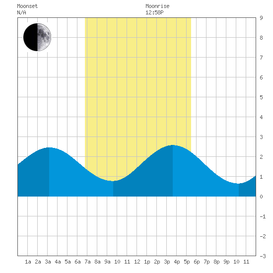 South Delray Beach tide chart for Friday, November 28, 2025