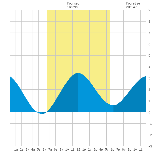 South Delray Beach tide chart for Saturday, November 8, 2025