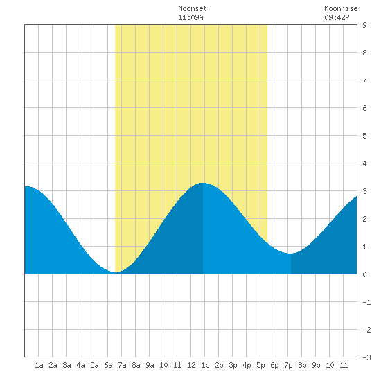 South Delray Beach tide chart for Sunday, November 9, 2025