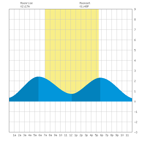 South Delray Beach tide chart for Sunday, December 14, 2025