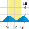 South Delray Beach tide chart for Tuesday, December 16, 2025