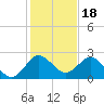 South Delray Beach tide chart for Thursday, December 18, 2025