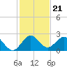 South Delray Beach tide chart for Sunday, December 21, 2025