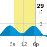 South Delray Beach tide chart for Monday, December 29, 2025