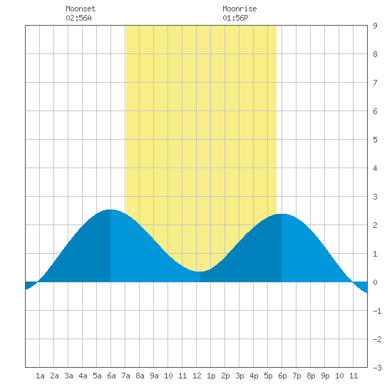 South Delray Beach tide chart for Tuesday, December 30, 2025
