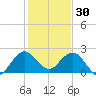 South Delray Beach tide chart for Tuesday, December 30, 2025