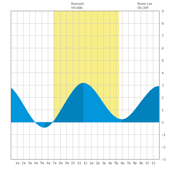South Delray Beach tide chart for Sunday, December 7, 2025