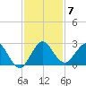 South Delray Beach tide chart for Sunday, December 7, 2025