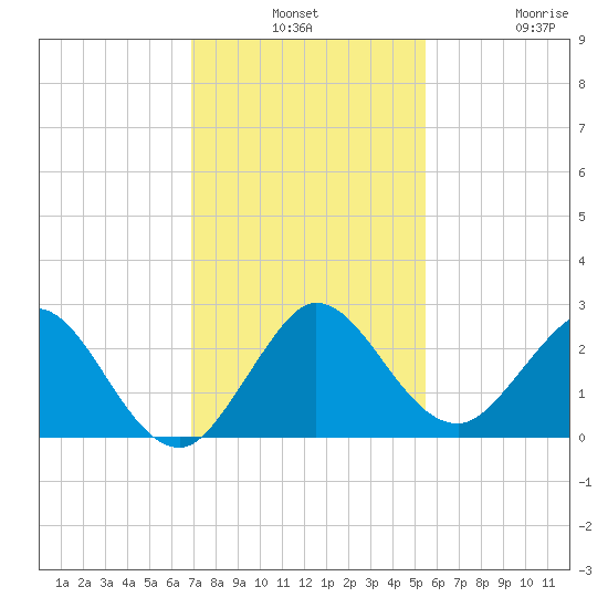 South Delray Beach tide chart for Monday, December 8, 2025