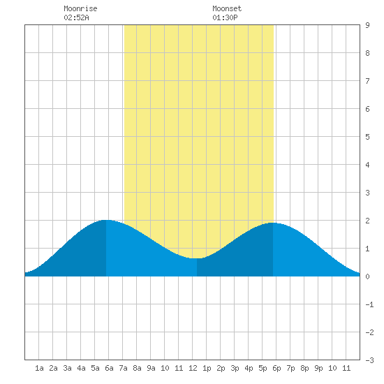 South Delray Beach tide chart for Tuesday, January 13, 2026