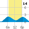 South Delray Beach tide chart for Wednesday, January 14, 2026