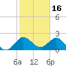 South Delray Beach tide chart for Friday, January 16, 2026