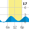 South Delray Beach tide chart for Saturday, January 17, 2026