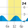 South Delray Beach tide chart for Saturday, January 24, 2026