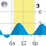 South Delray Beach tide chart for Saturday, January 3, 2026