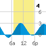 South Delray Beach tide chart for Sunday, January 4, 2026