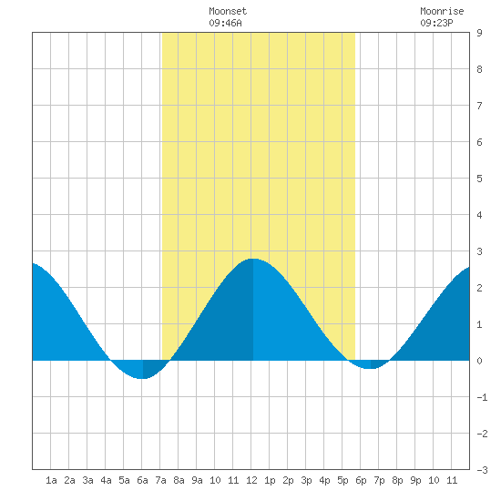 South Delray Beach tide chart for Tuesday, January 6, 2026