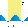 South Delray Beach tide chart for Wednesday, January 7, 2026