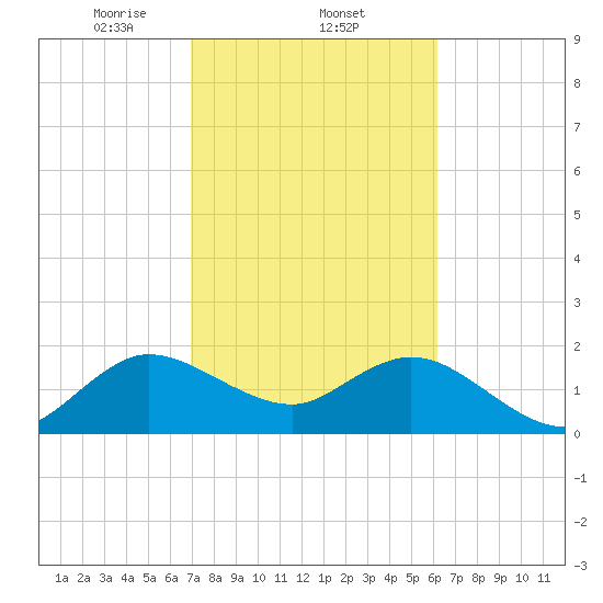 South Delray Beach tide chart for Wednesday, February 11, 2026