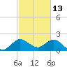 South Delray Beach tide chart for Friday, February 13, 2026