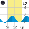 South Delray Beach tide chart for Tuesday, February 17, 2026
