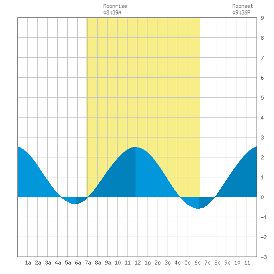 South Delray Beach tide chart for Friday, February 20, 2026