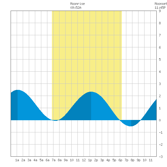 South Delray Beach tide chart for Sunday, February 22, 2026