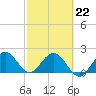 South Delray Beach tide chart for Sunday, February 22, 2026
