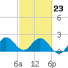 South Delray Beach tide chart for Monday, February 23, 2026