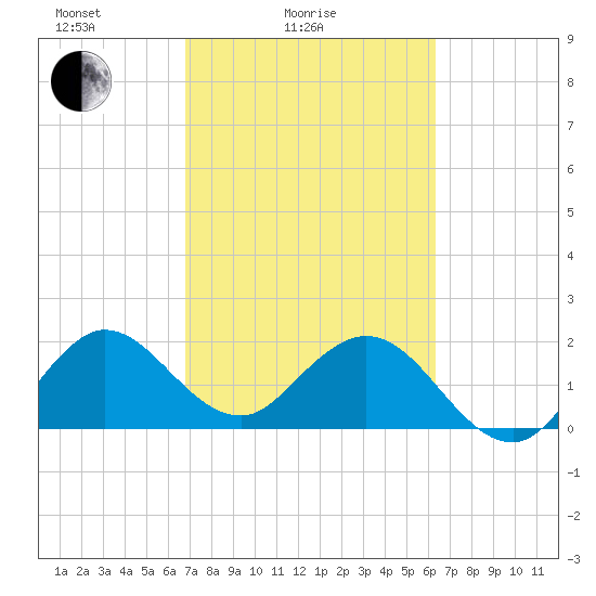 South Delray Beach tide chart for Tuesday, February 24, 2026