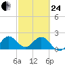 South Delray Beach tide chart for Tuesday, February 24, 2026