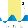 South Delray Beach tide chart for Monday, February 2, 2026