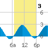 South Delray Beach tide chart for Tuesday, February 3, 2026